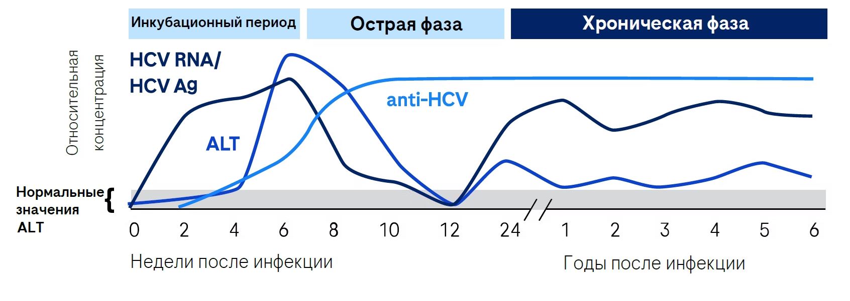 График эффективности по генотипам